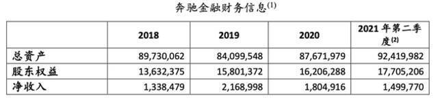 奔驰金融拟注册280亿ABS，21年上半年零售业务余额837亿