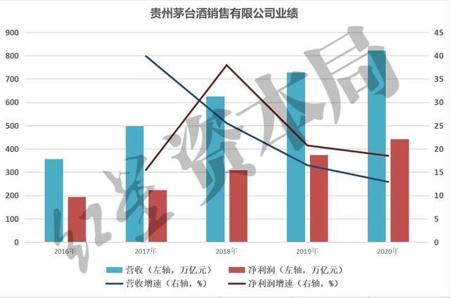 数据来源：贵州茅台年报红星资本局制图