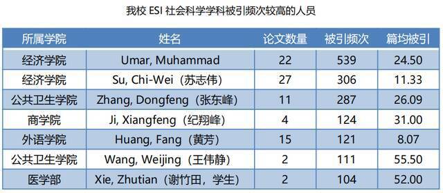 新年开门红！青岛大学又双叒叕一学科进入ESI全球排名前1%