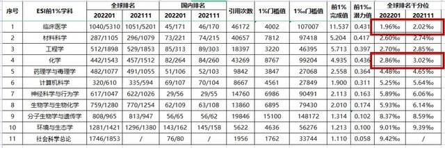 新年开门红！青岛大学又双叒叕一学科进入ESI全球排名前1%