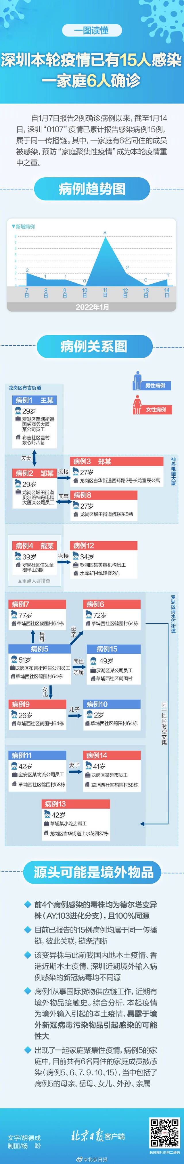 深圳本轮疫情已有15人感染 一家6人确诊