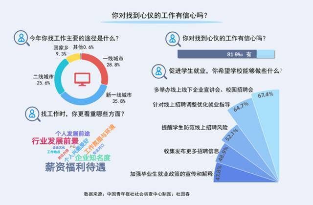 新一线城市是受访应届生最青睐就业地