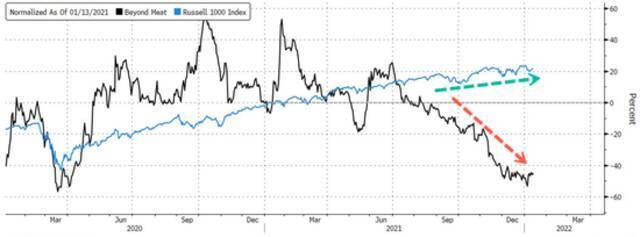 空头大举涌入Beyond Meat 人造肉不香了吗？