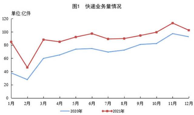 国家邮政局公布2021年邮政行业运行情况