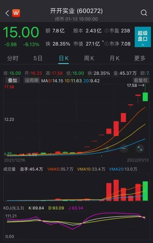 以为涨停收盘，结果最后1分钟狂砸14个点，2022年首只翻倍股吓坏2.6万股民