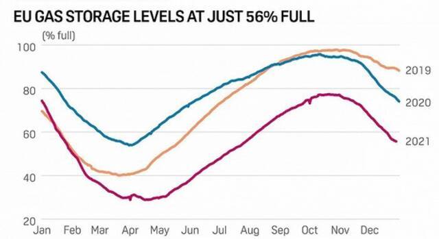 美国液化天然气救场，欧洲气荒还是要看俄罗斯脸色？