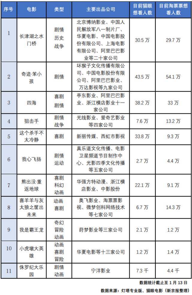 《长津湖之水门桥》空降，80多家公司抢滩，谁能笑傲春节档？