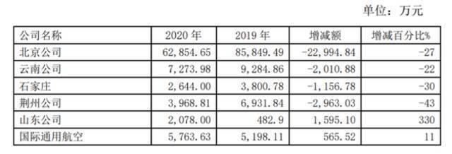 （2019-2020年东方时尚各地区营业收入情况，图源：公司年度股东大会会议资料）