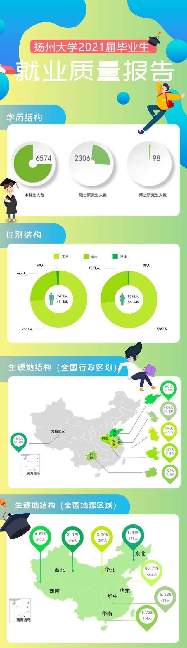 权威发布丨扬州大学2021届毕业生就业质量报告图鉴！