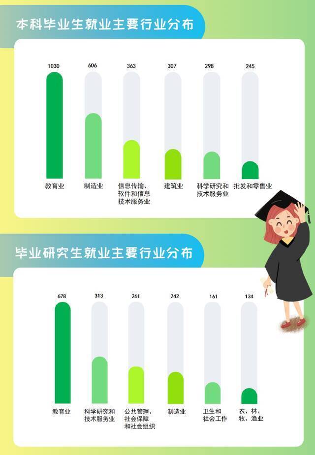 权威发布丨扬州大学2021届毕业生就业质量报告图鉴！