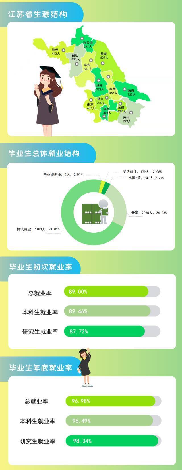 权威发布丨扬州大学2021届毕业生就业质量报告图鉴！