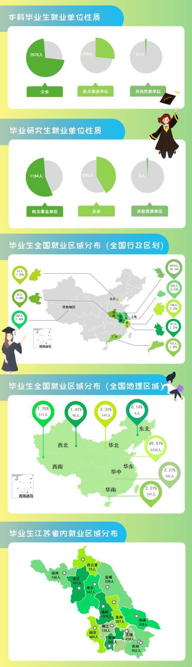 权威发布丨扬州大学2021届毕业生就业质量报告图鉴！