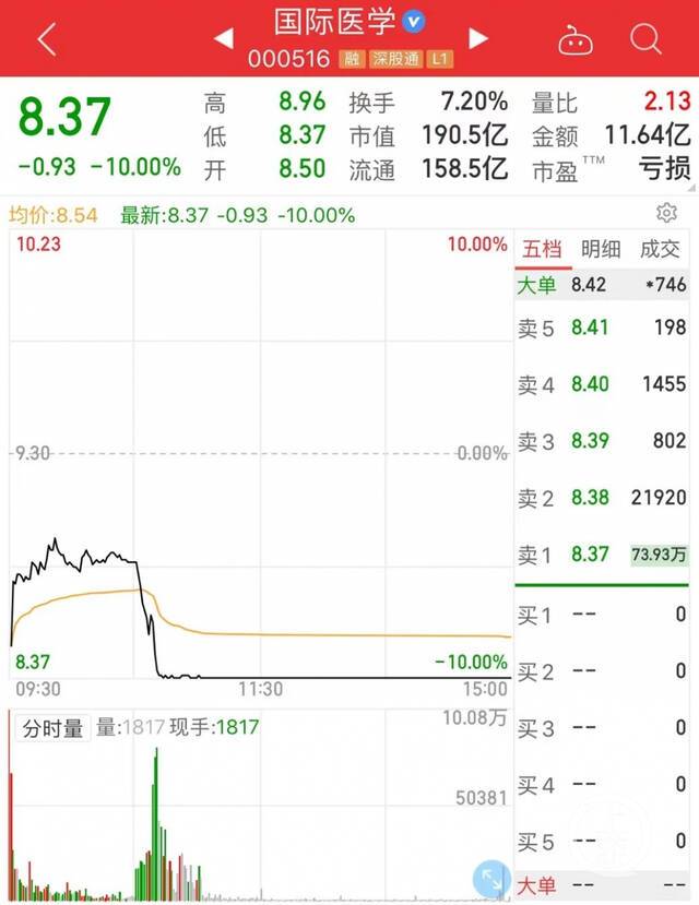 ▲1月13日，国际医学股价跌停。自1月5日起的连续7个交易日里，该股市值蒸发已超60亿元。图片来源/软件截图