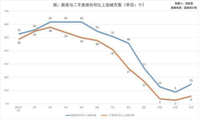 去年12月一线城市二手房价格止跌转涨 北京领跑70城