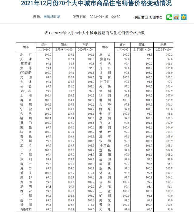 去年12月一线城市二手房价格止跌转涨 北京领跑70城