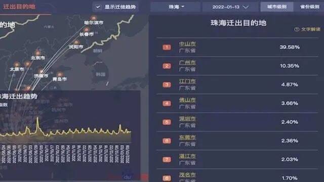 1月13日从珠海迁出的人口分布情况