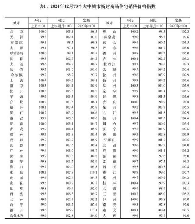 2021年12月70个大中城市新建商品住宅销售价格指数。截图自国家统计局官网