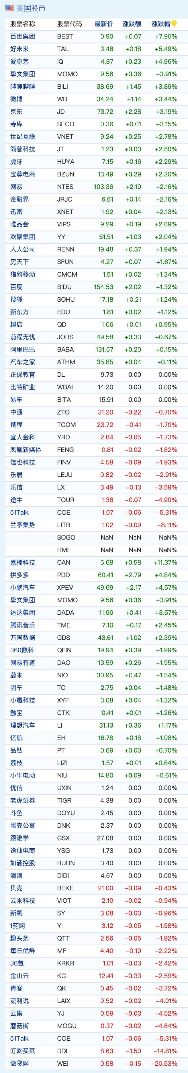 中概股周五收盘普涨 拼多多涨近5% 微贷网跌超20%