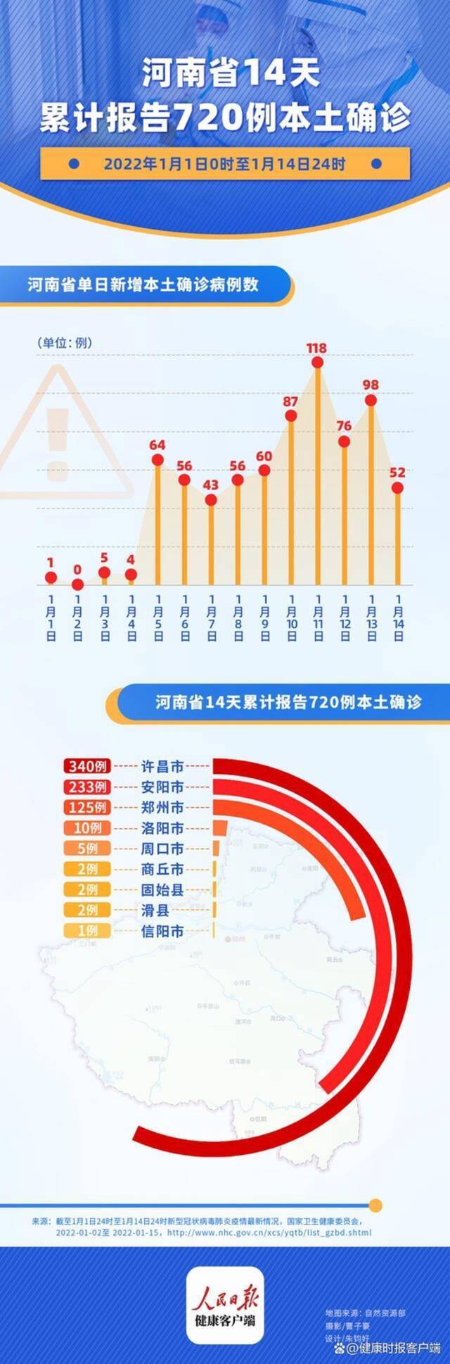 河南！河南！14天本土确诊720例，安阳急需口罩、防护服