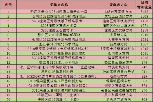 出行注意！春运期间，重庆这些国省道易拥堵