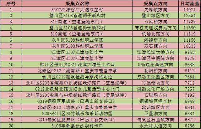 出行注意！春运期间，重庆这些国省道易拥堵