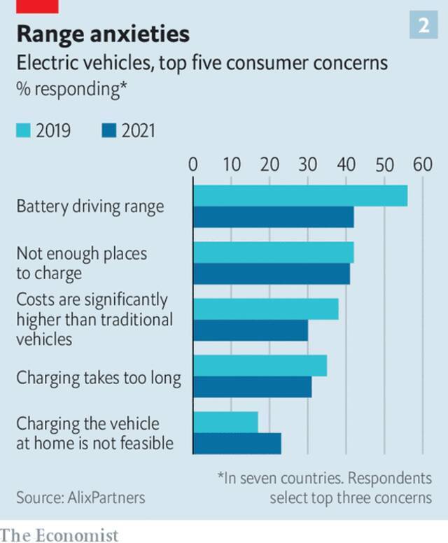 不买电动汽车的五大原因，从高到低分别为电池续航里程、充电地方不够、价格太贵、充电时间太长、在家充电不方便来源/经济学人