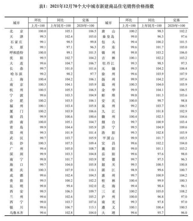 2021年12月70个大中城市新建商品住宅销售价格指数。截图自国家统计局官网