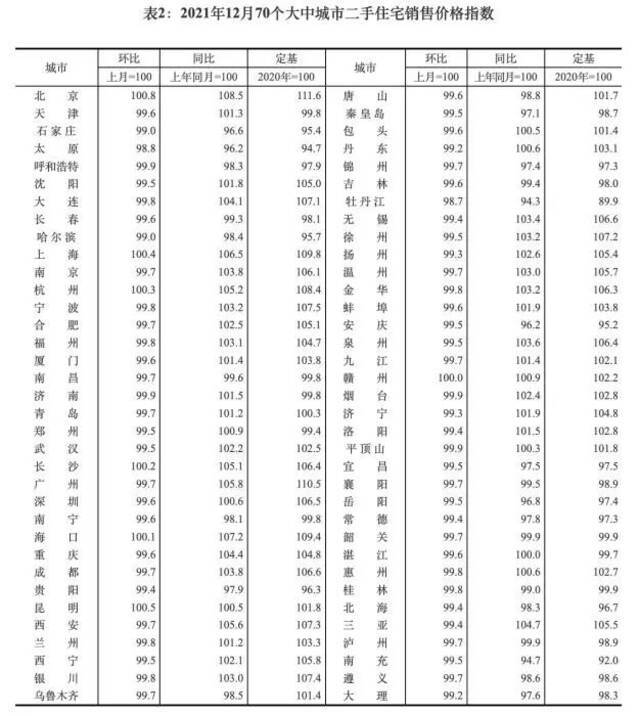 2021年12月70个大中城市二手住宅销售价格指数。截图自国家统计局官网