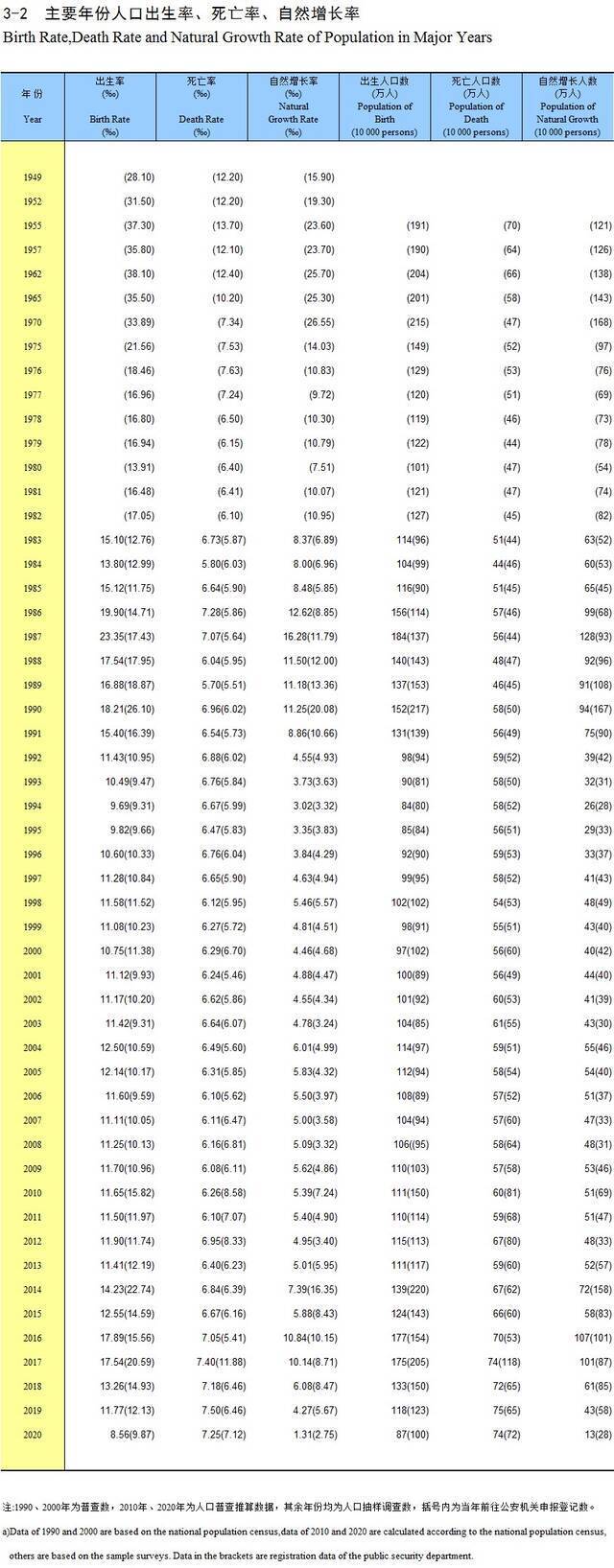 16省2020年出生人口数据出炉，山东4年出生人口下降过半