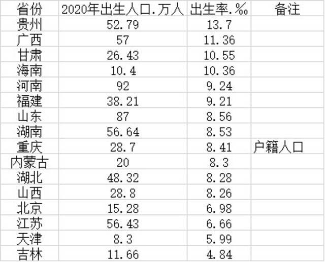 16省2020年出生人口数据出炉，山东4年出生人口下降过半