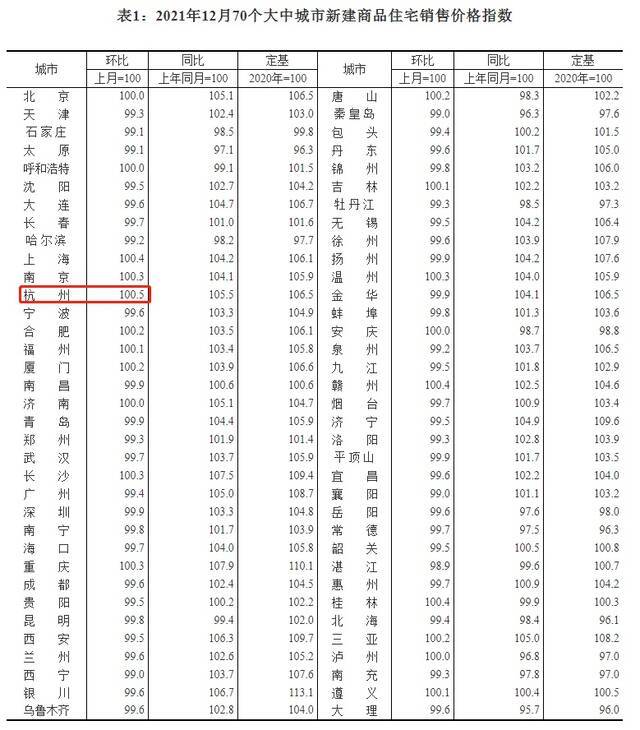 12月70城房价出炉！14城上涨，杭州环比涨0.5%领跑