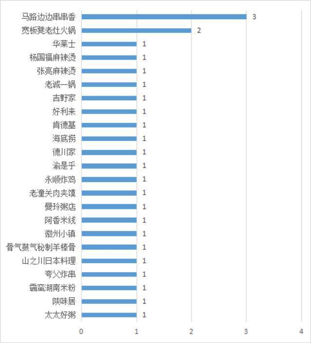 北京食品安全大检查：连锁餐饮中，华莱士存在问题的门店最多