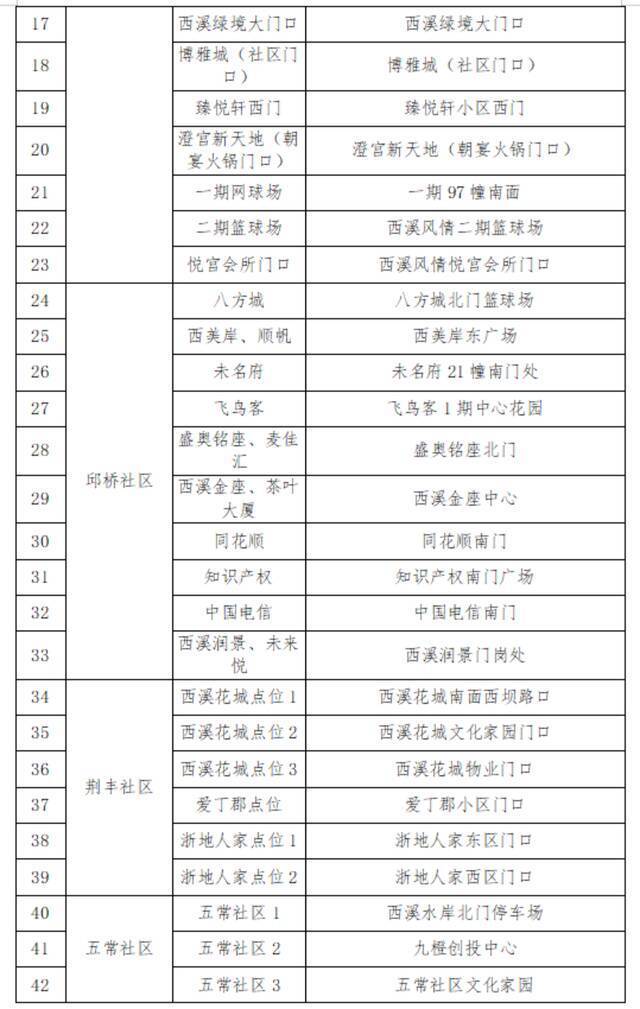 浙江昨天新增确诊病例3例、无症状感染者1例｜杭州余杭五常街道防范区将开展第2轮全员核酸检测