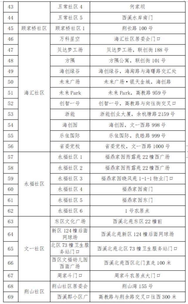 浙江昨天新增确诊病例3例、无症状感染者1例｜杭州余杭五常街道防范区将开展第2轮全员核酸检测