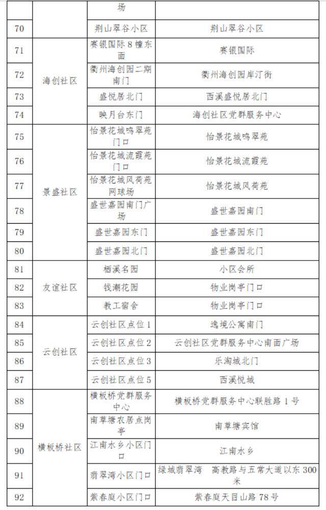 浙江昨天新增确诊病例3例、无症状感染者1例｜杭州余杭五常街道防范区将开展第2轮全员核酸检测