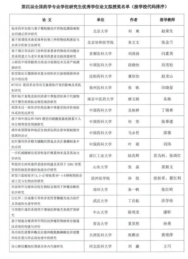 突破！我校药学院首次获评全国药学专业学位研究生优秀学位论文