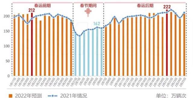 春节期间高速公路免通行费，节前一天午后起出城车流或逐步拥堵！