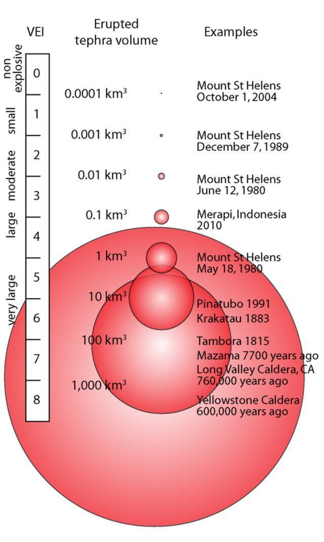 ↑“火山爆发强度指数”（VEI）与火山灰数量关系。VEI6级的菲律宾皮纳图博火山爆发是近一个多世纪以来的最强喷发。