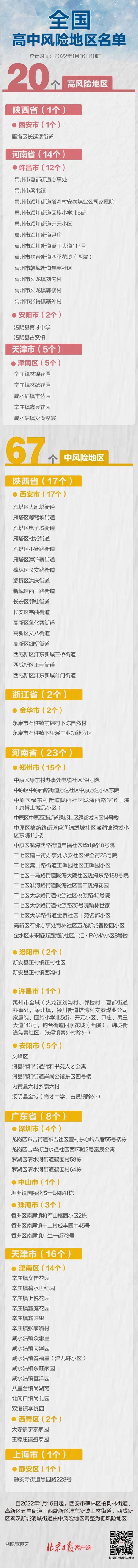 西安4地降级，全国现有高中风险地区20+67个