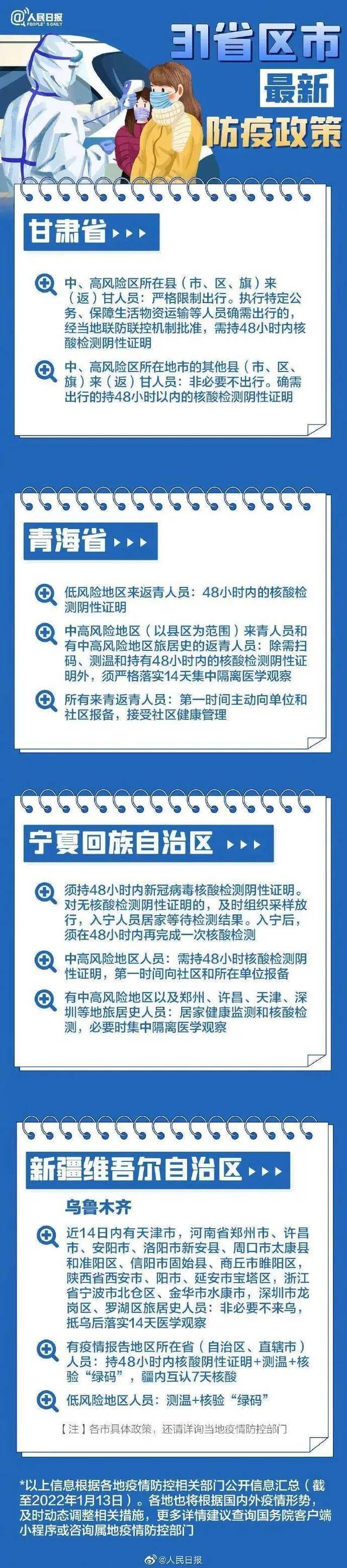 31个省区市政策汇总。