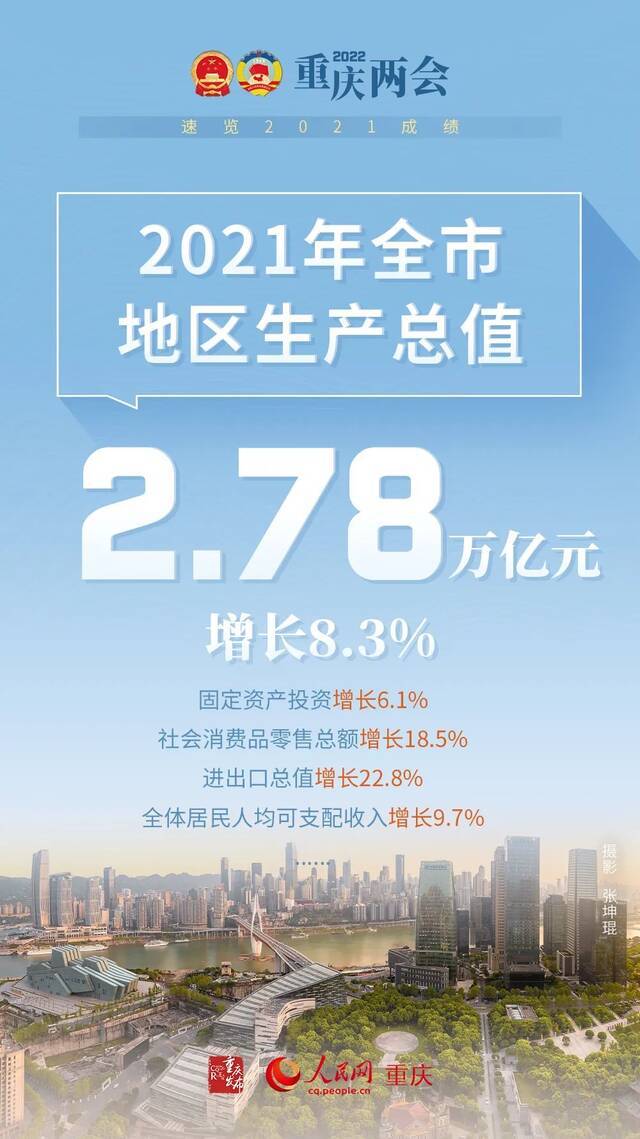 2021重庆这些成绩，感谢每一个你！