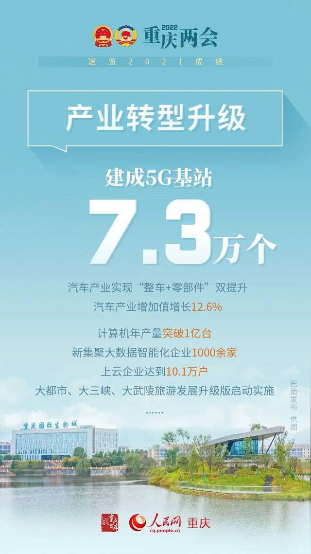 2021重庆这些成绩，感谢每一个你！