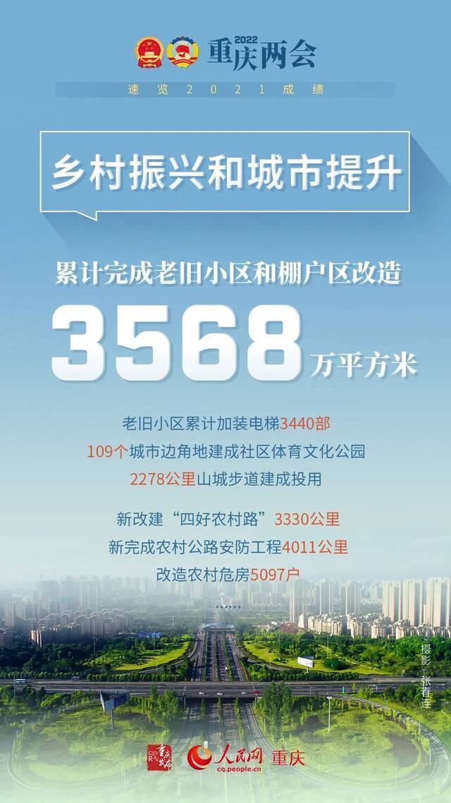 2021重庆这些成绩，感谢每一个你！