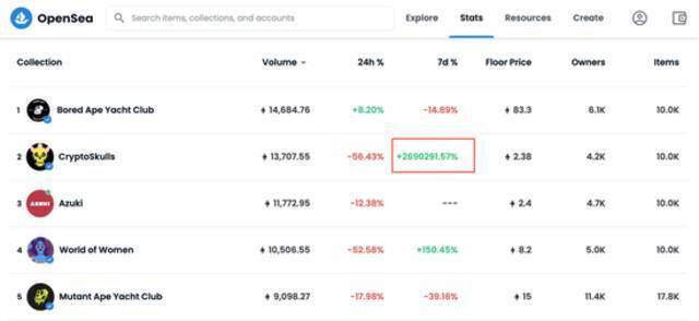 某系列NFT七天价值增长了两百多万倍，图源：OpenSea