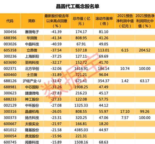 苹果首度接受台积电涨价，晶圆代工四巨头业绩刷新高