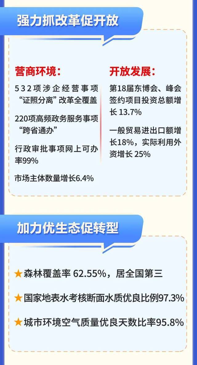 图解丨2022自治区政府工作报告来啦！