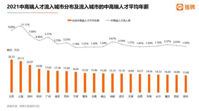 中高端人才去哪儿：上海流入最多 北京招聘薪资最高