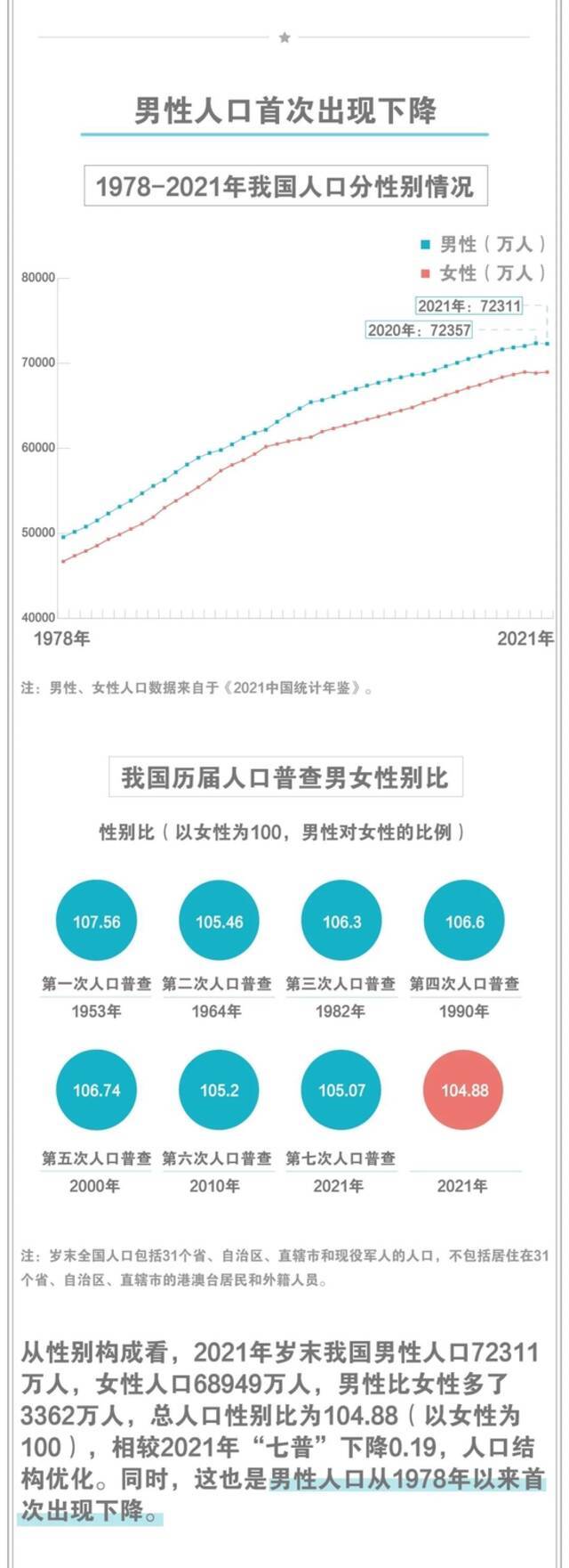 40年来男性人口首次下降，一图看懂我国最新人口形势