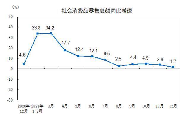 国家统计局：2021年社会消费品零售总额增长12.5%