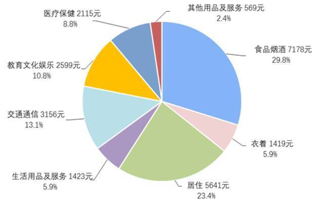 2021年全国居民人均可支配收入35128元 比上年名义增长9.1%